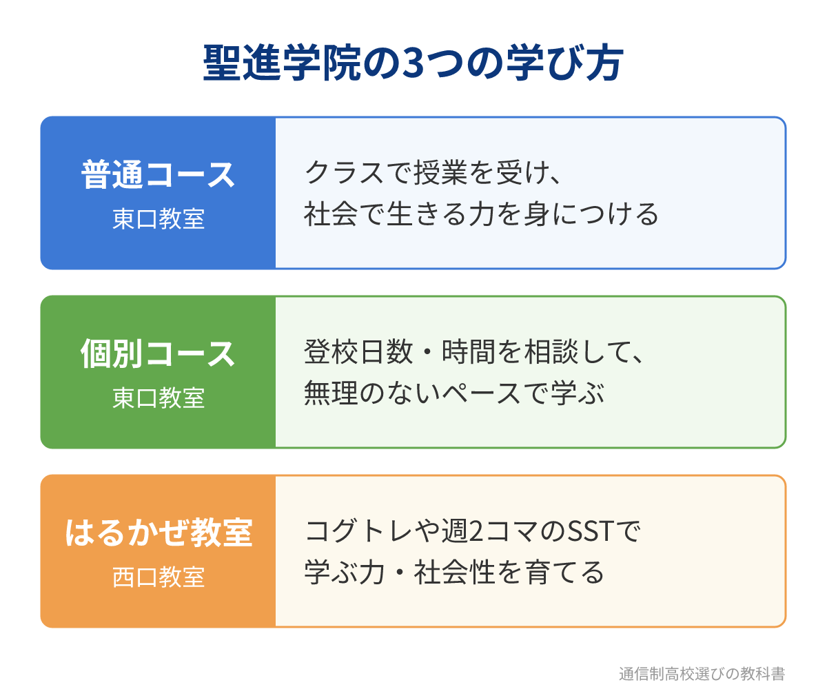 聖進学院の普通コース・個別コース・はるかぜ教室の違い