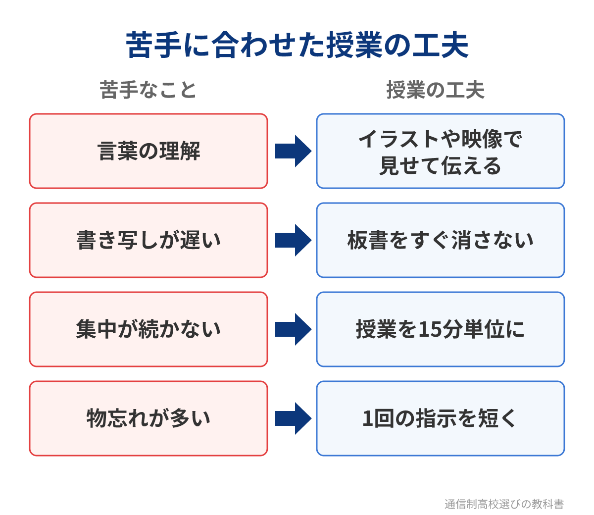 聖進学院の苦手に合わせた授業の工夫