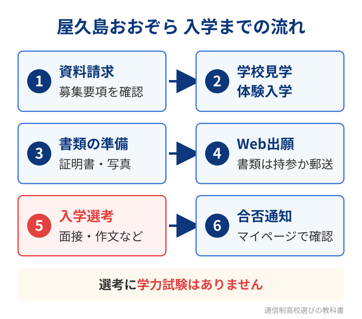 屋久島おおぞら高等学校の入学までの流れ
