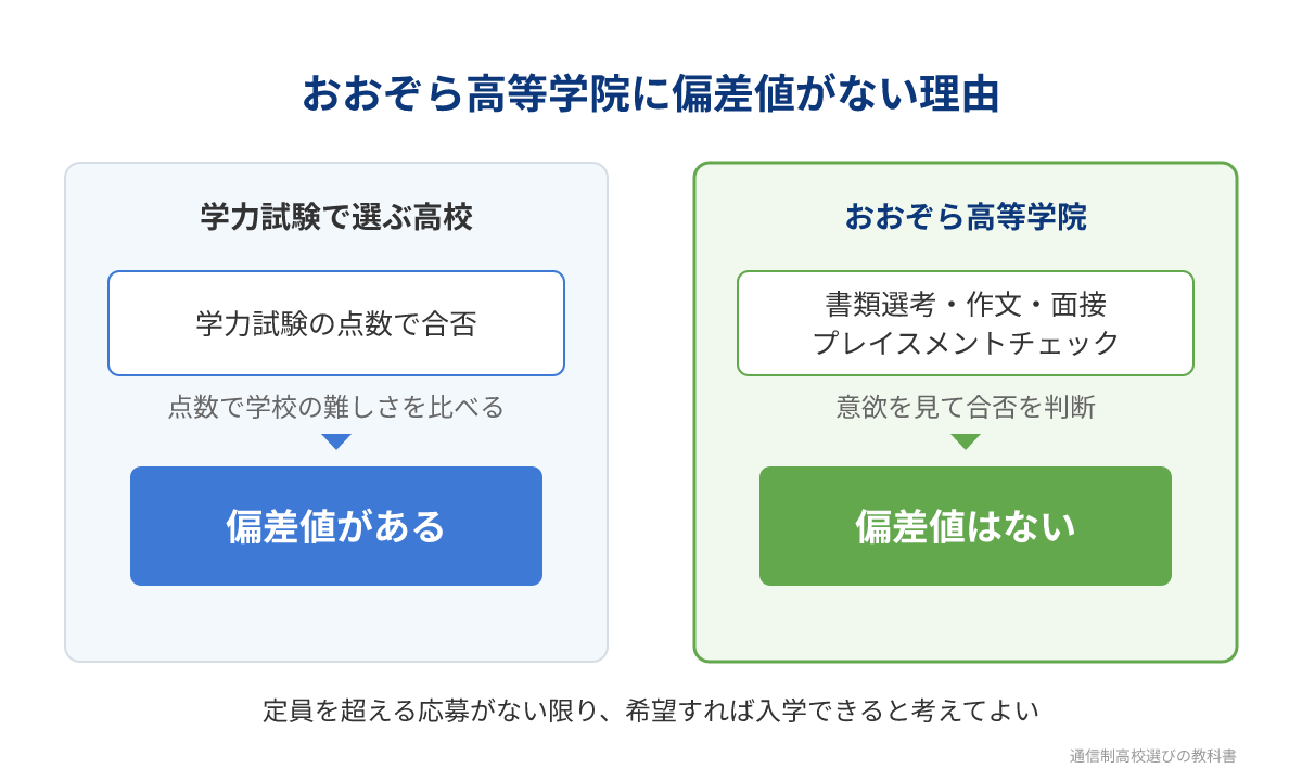 おおぞら高等学院に偏差値がない理由