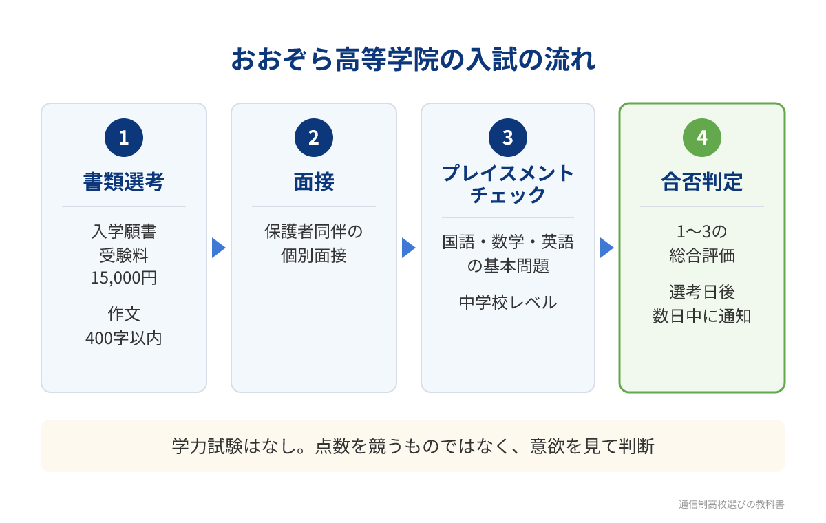 おおぞら高等学院の入試の流れ