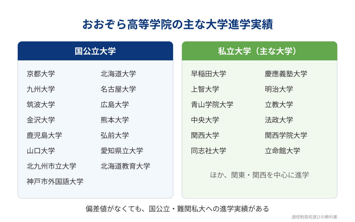 おおぞら高等学院の主な大学進学実績