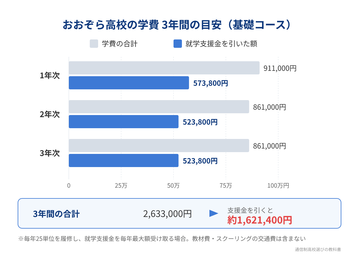 おおぞら高校の基礎コース3年間の学費と支援金後の目安