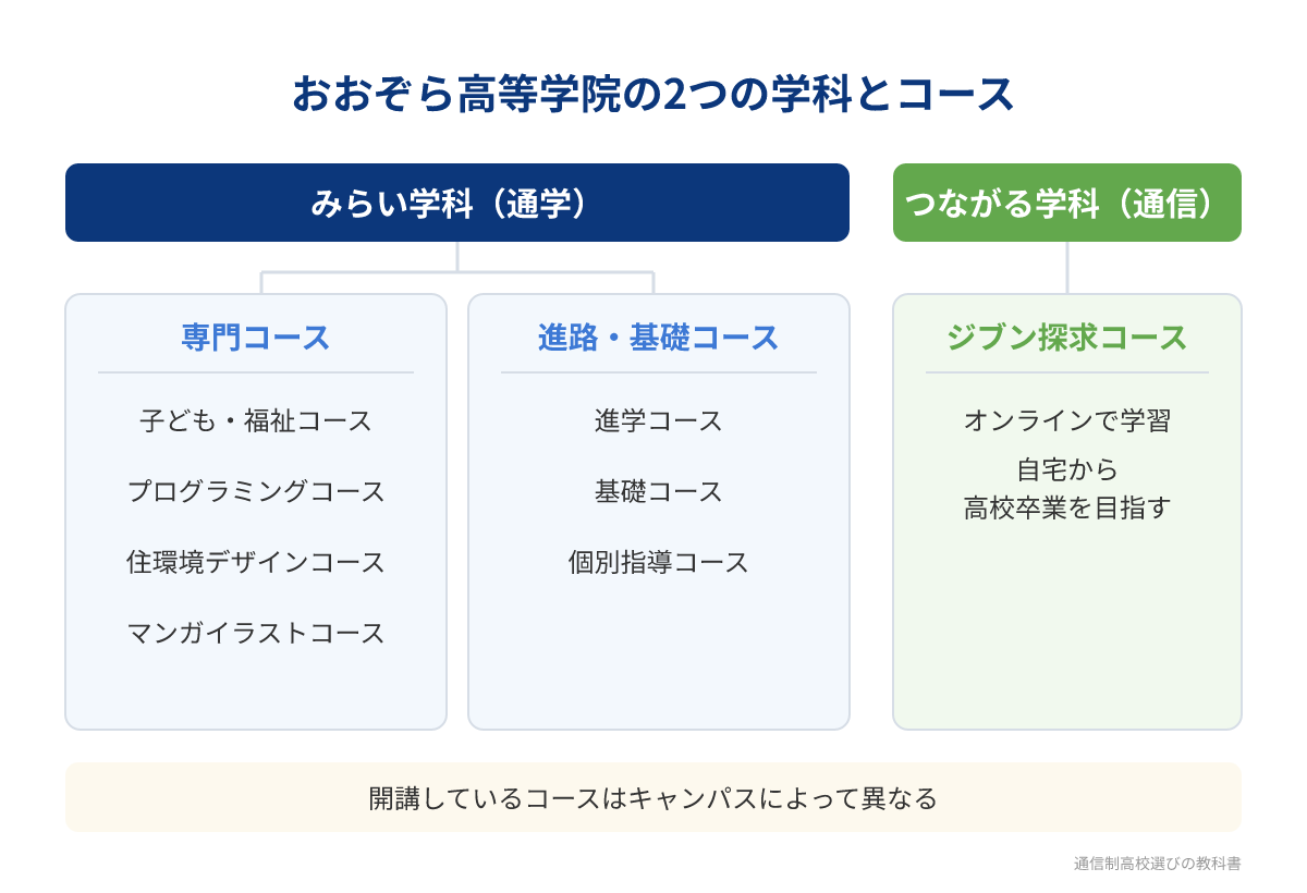 おおぞら高等学院のみらい学科とつながる学科のコース