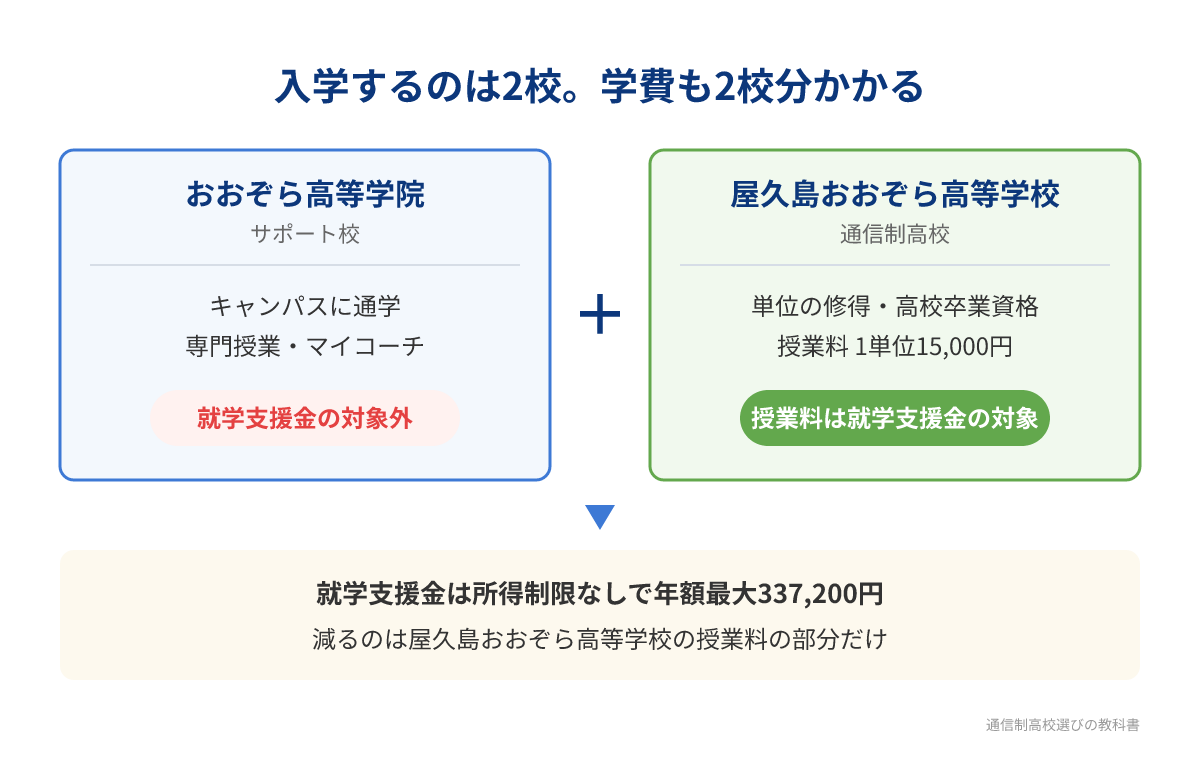 おおぞら高等学院と屋久島おおぞら高等学校の2校に入学する仕組み