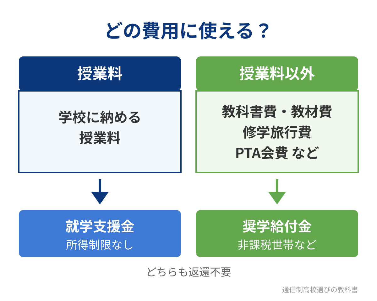 就学支援金と奨学給付金が使える費用の違い