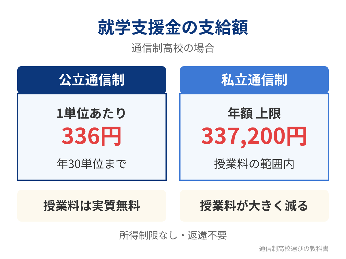 通信制高校の就学支援金の支給額(公立・私立)