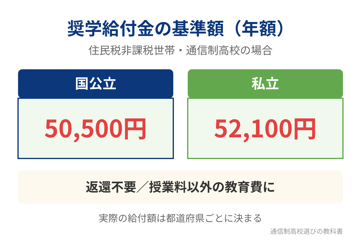 通信制高校の高校生等奨学給付金の基準額