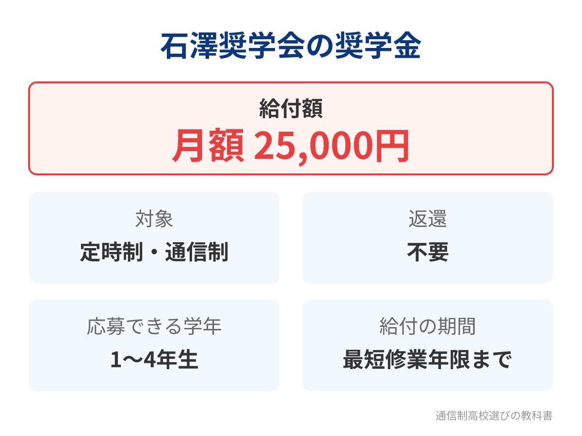 石澤奨学会の奨学金の給付額と条件