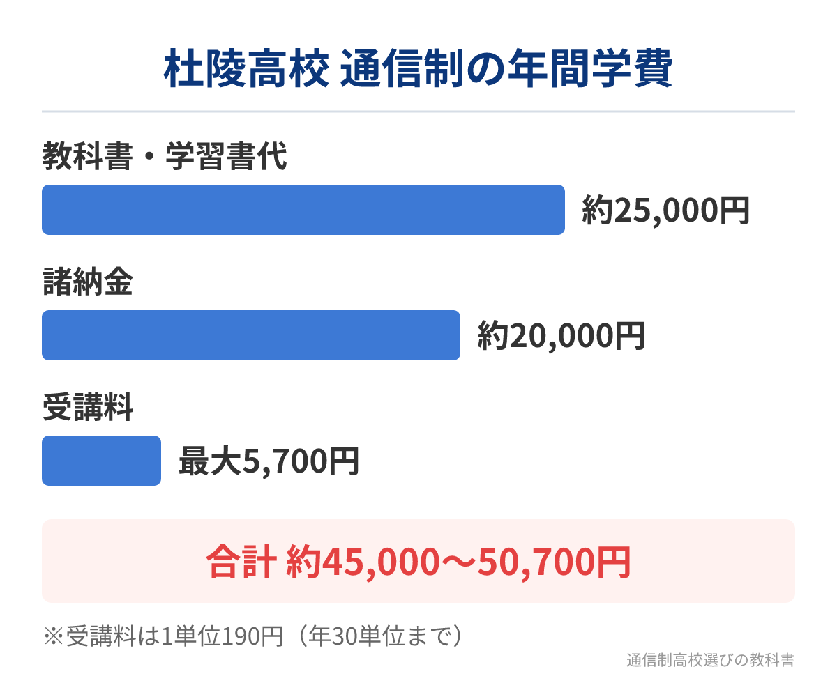 杜陵高校通信制の年間学費の内訳
