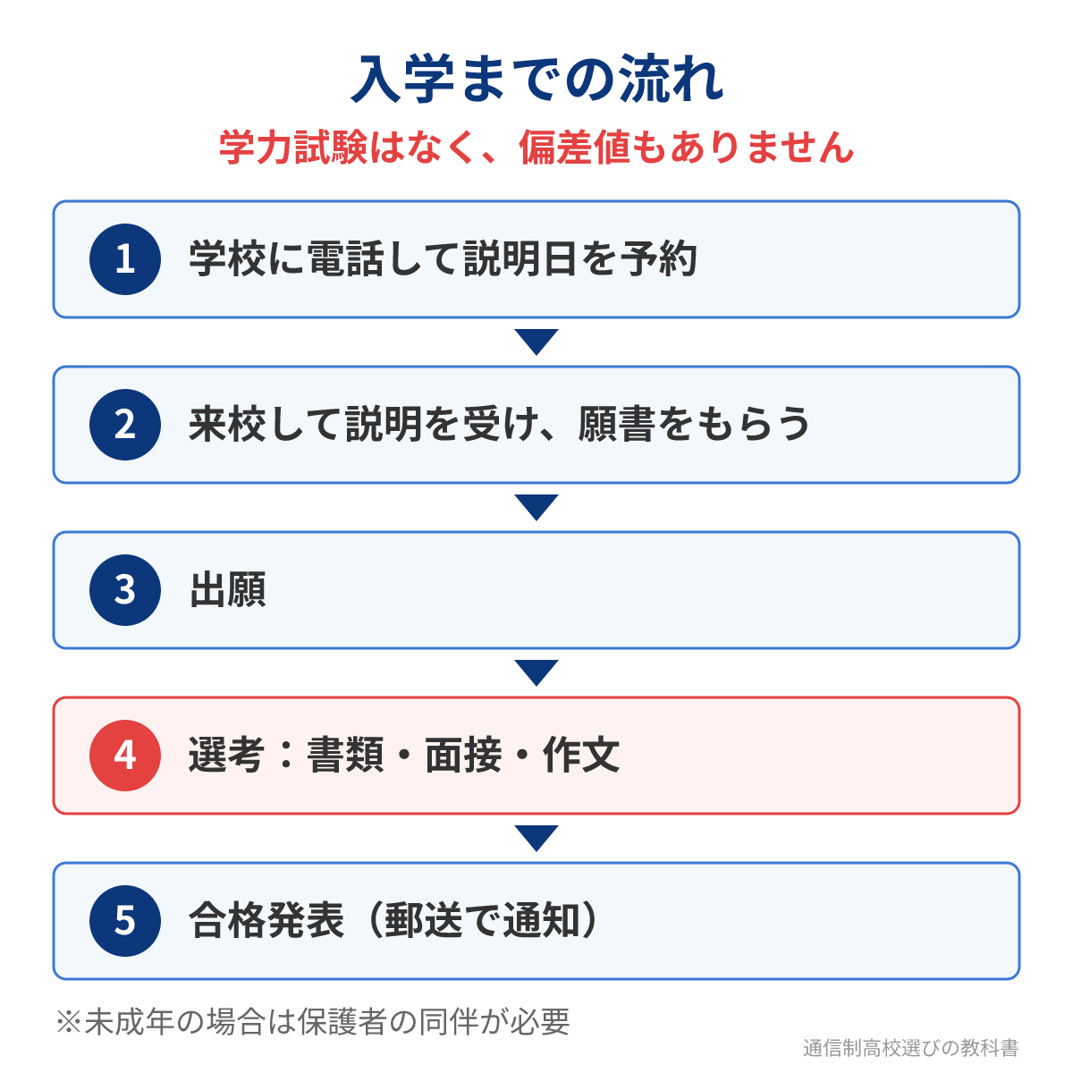 杜陵高校通信制の入学までの流れ