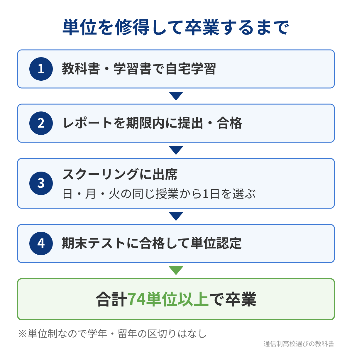 杜陵高校通信制で単位を修得して卒業するまでの流れ