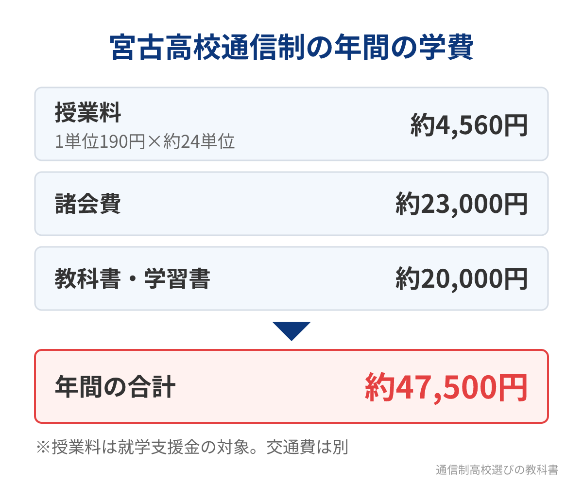 宮古高校通信制の年間の学費の内訳