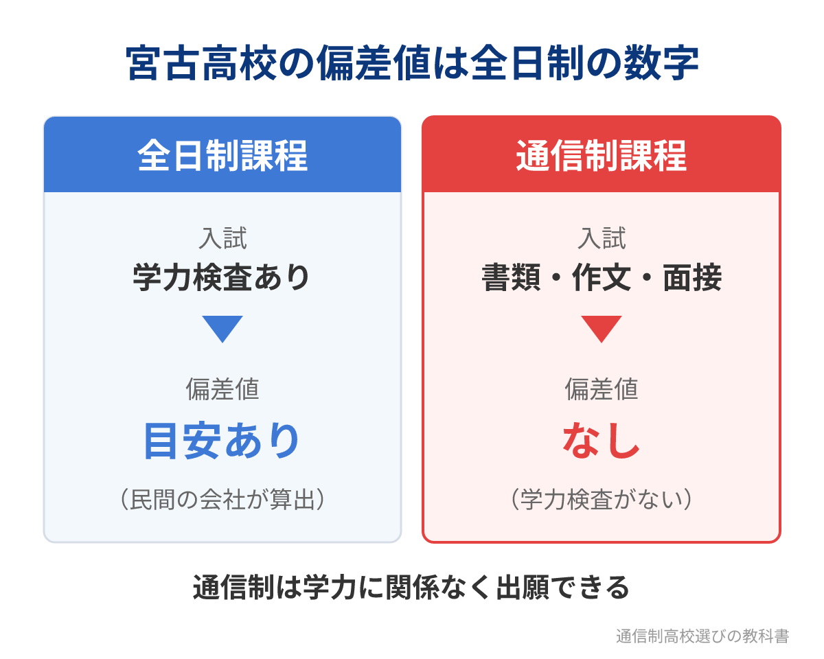 宮古高校の全日制と通信制の偏差値の違い