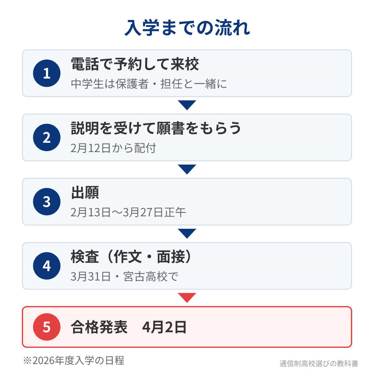 宮古高校通信制の入学までの流れ