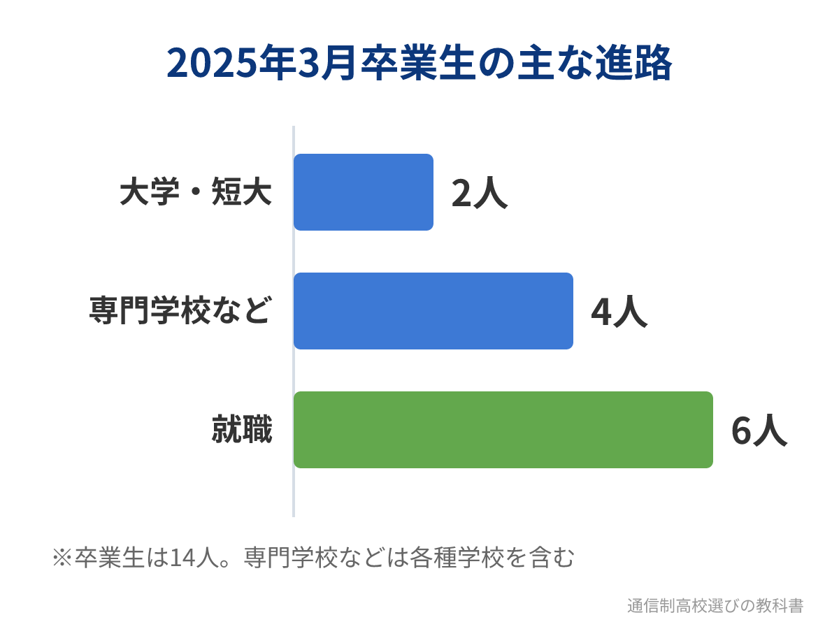宮古高校通信制の2025年3月卒業生の主な進路