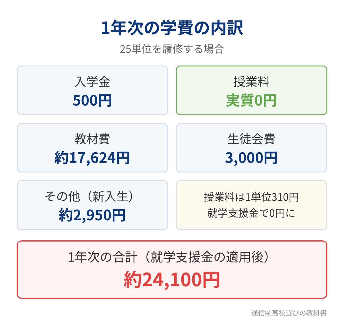 飛騨高山高校（通信制）1年次の学費の内訳
