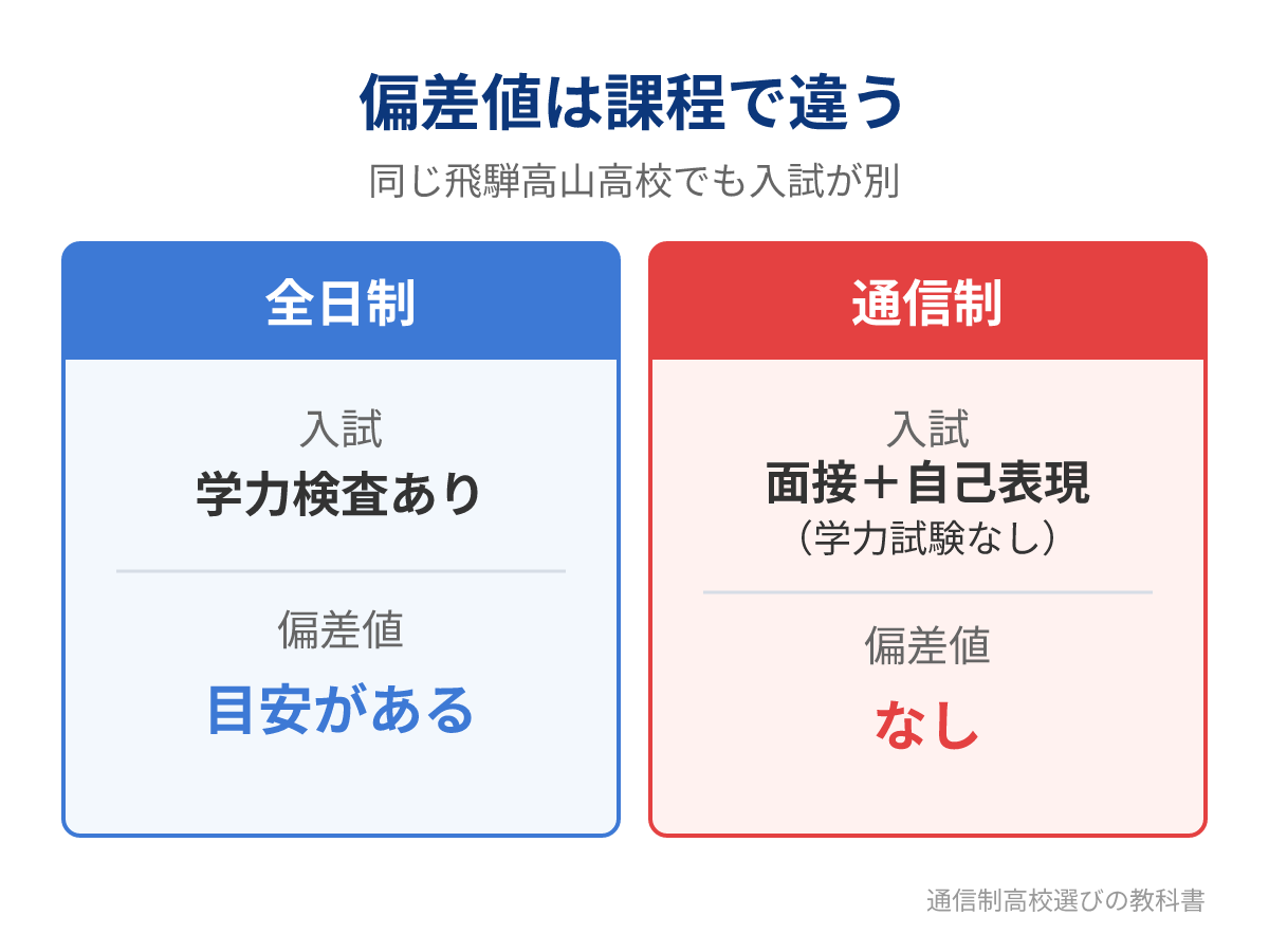 飛騨高山高校の全日制と通信制の入試と偏差値の違い