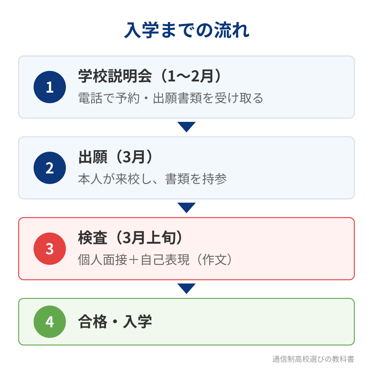 飛騨高山高校（通信制）の入学までの流れ