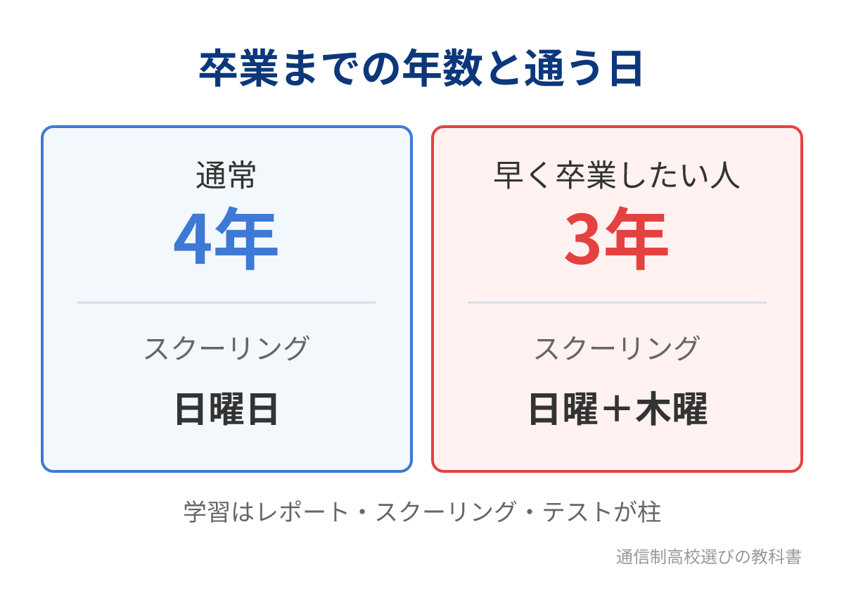 飛騨高山高校（通信制）の卒業年数とスクーリング曜日