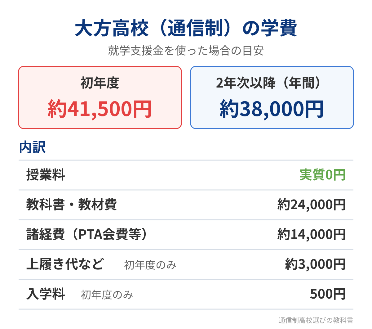 大方高校（通信制）の初年度と2年次以降の学費の目安と内訳