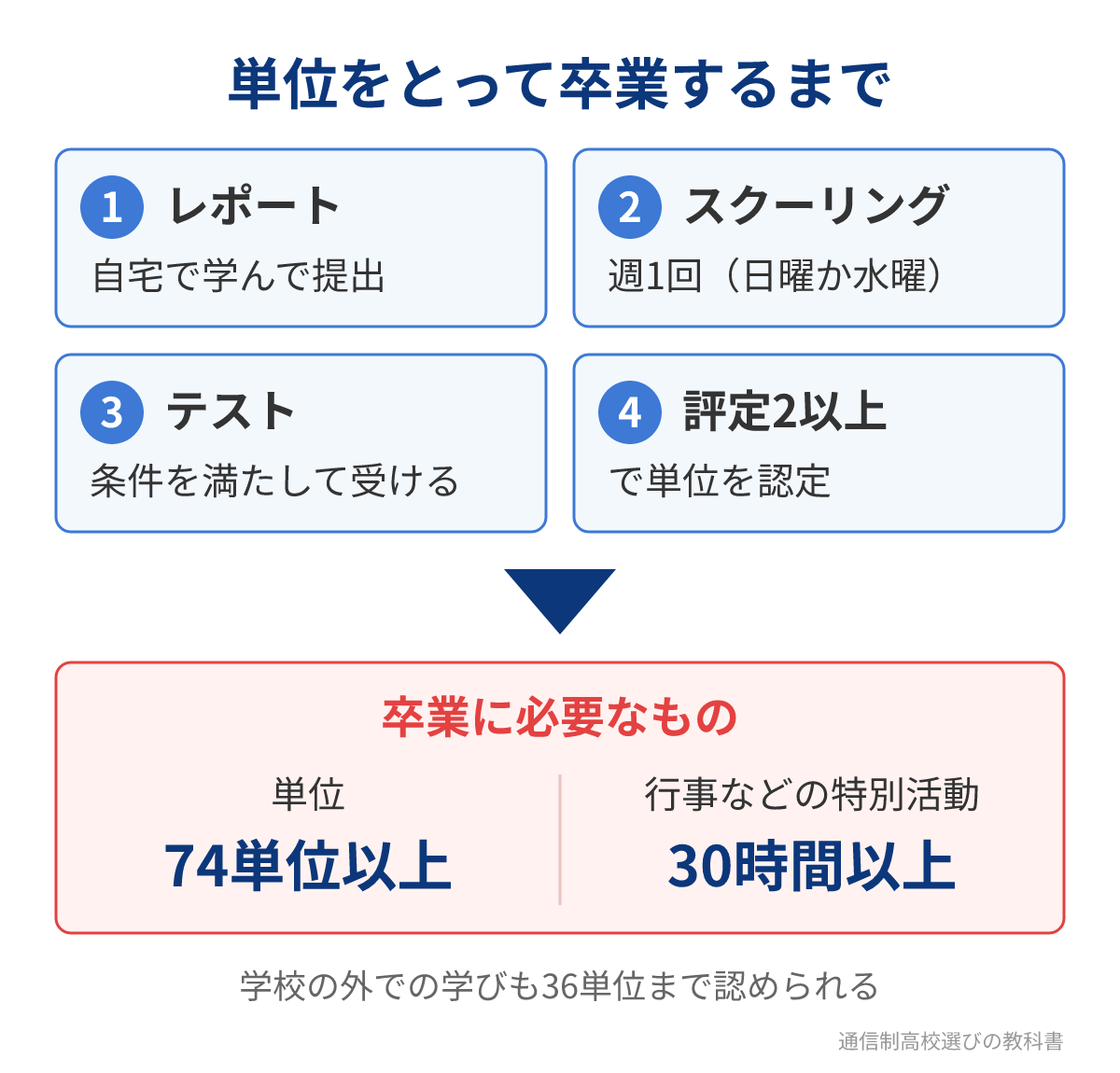 大方高校（通信制）で単位をとって卒業するまでの流れ