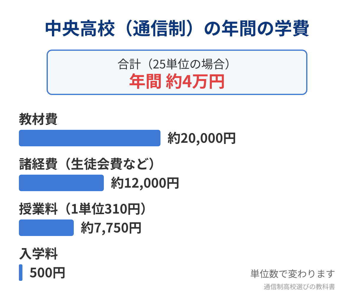 山梨県立中央高校(通信制)の年間の学費の内訳