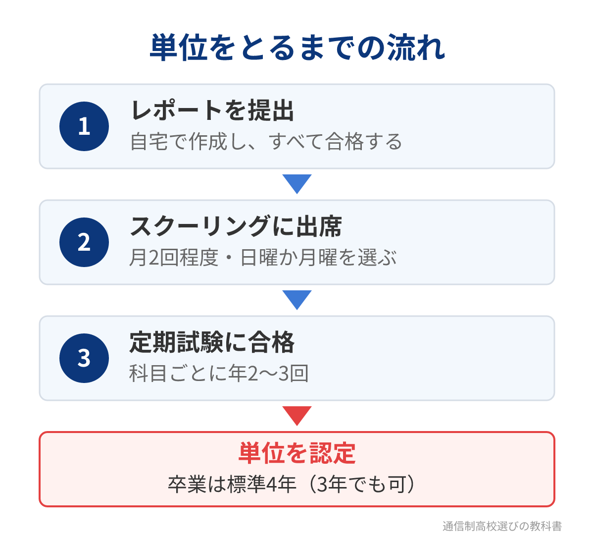 山梨県立中央高校(通信制)で単位をとるまでの流れ
