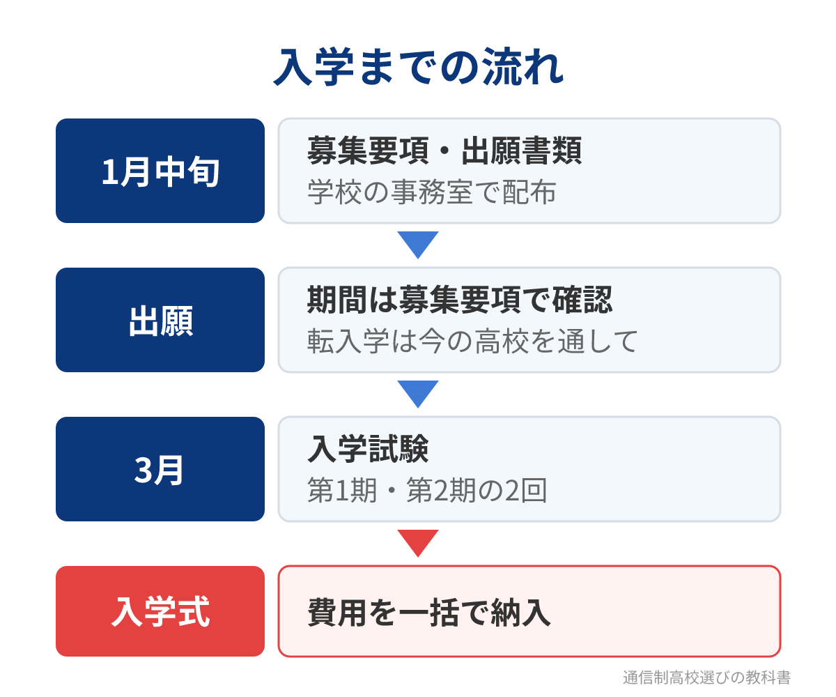 山梨県立中央高校(通信制)の入学までの流れ
