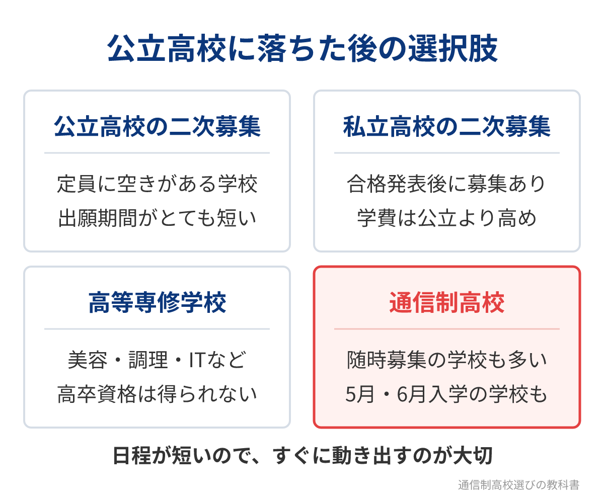 公立高校に落ちた後の4つの選択肢