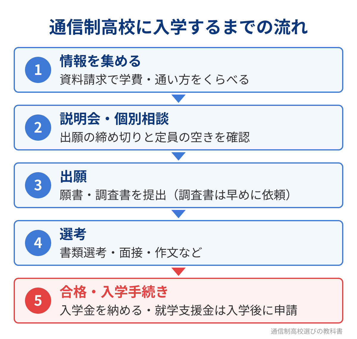 公立高校に落ちてから通信制高校に入学するまでの流れ