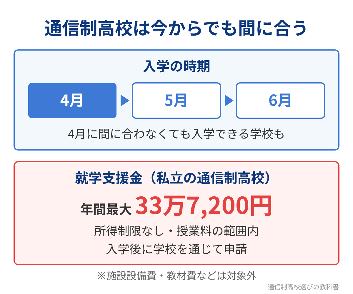 通信制高校の入学時期と就学支援金
