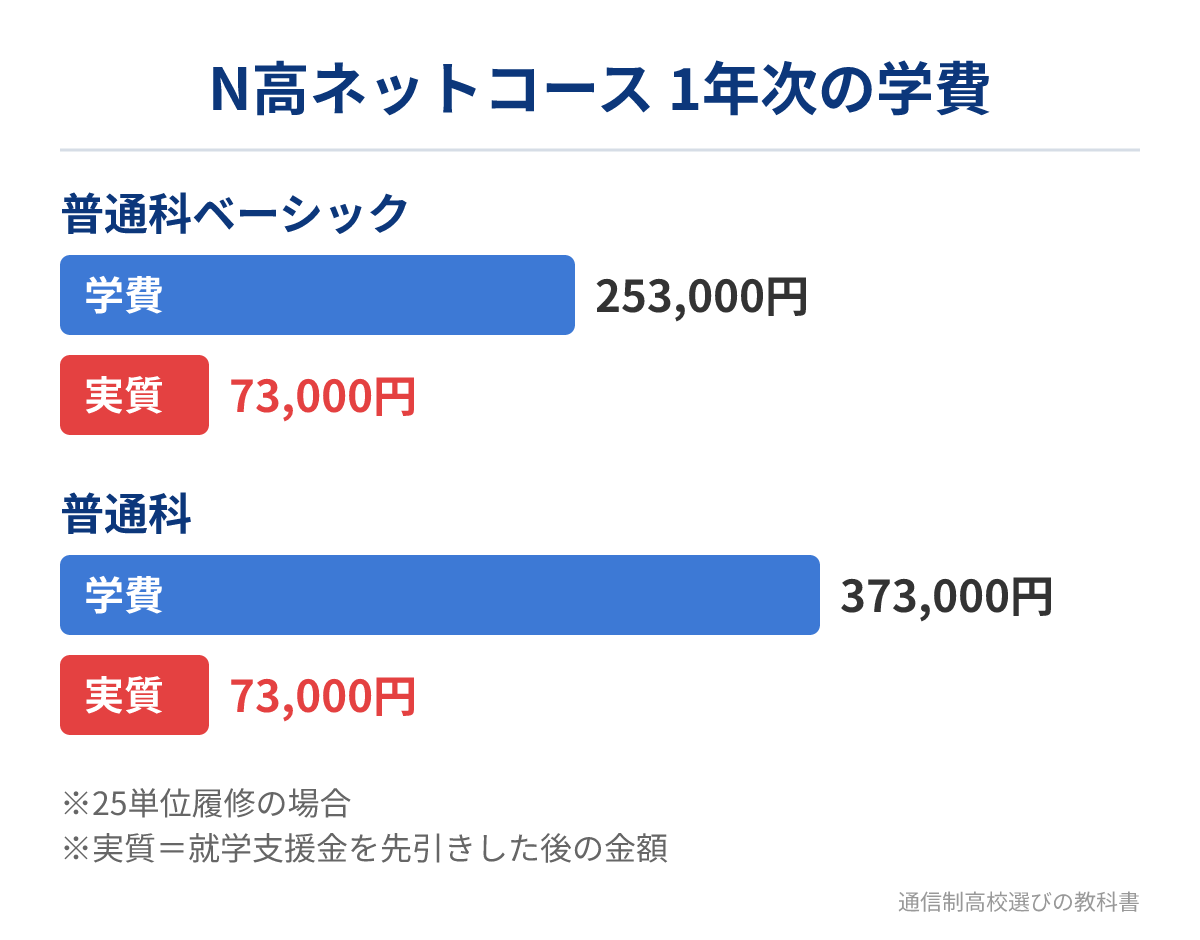 N高ネットコースの1年次の学費と就学支援金を先引きした後の実質負担