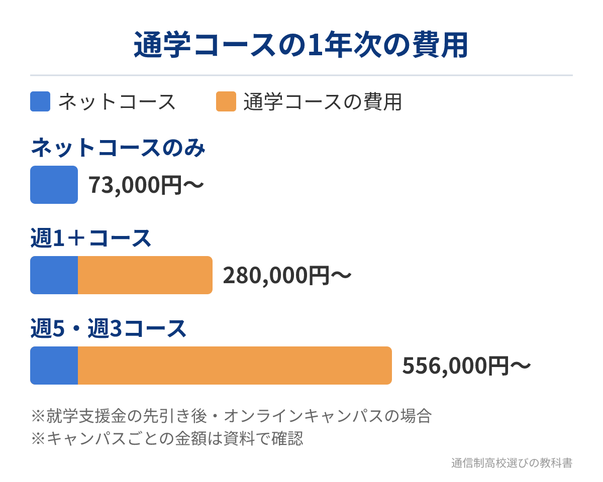 N高の通学コースの1年次の費用の目安（ネットコースとの合計）