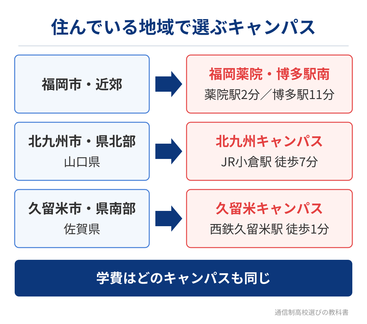 住んでいる地域から選ぶN高の福岡県内4キャンパス