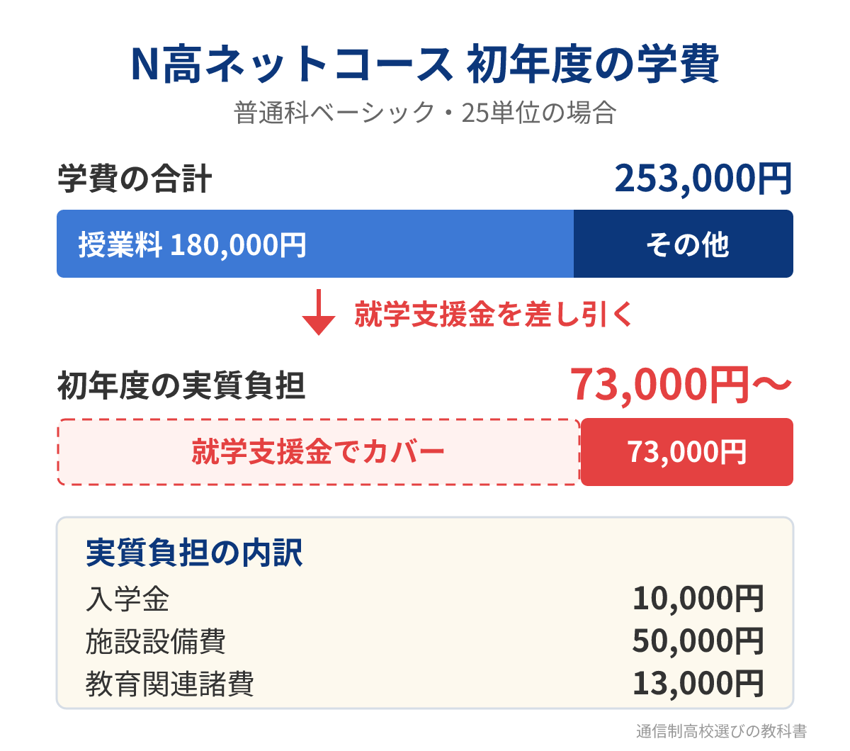 N高ネットコースの初年度の学費と就学支援金を引いた実質負担