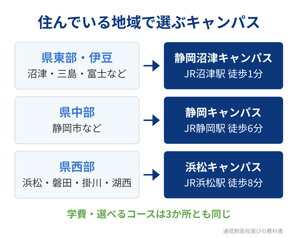 静岡県内の住んでいる地域ごとに通いやすいN高のキャンパス