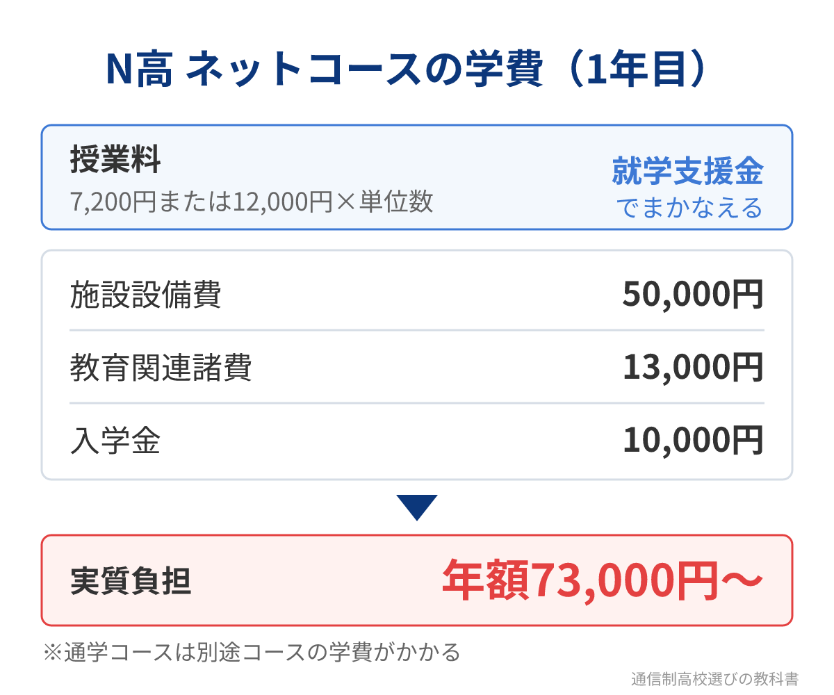 N高等学校ネットコースの1年目の学費の内訳と実質負担