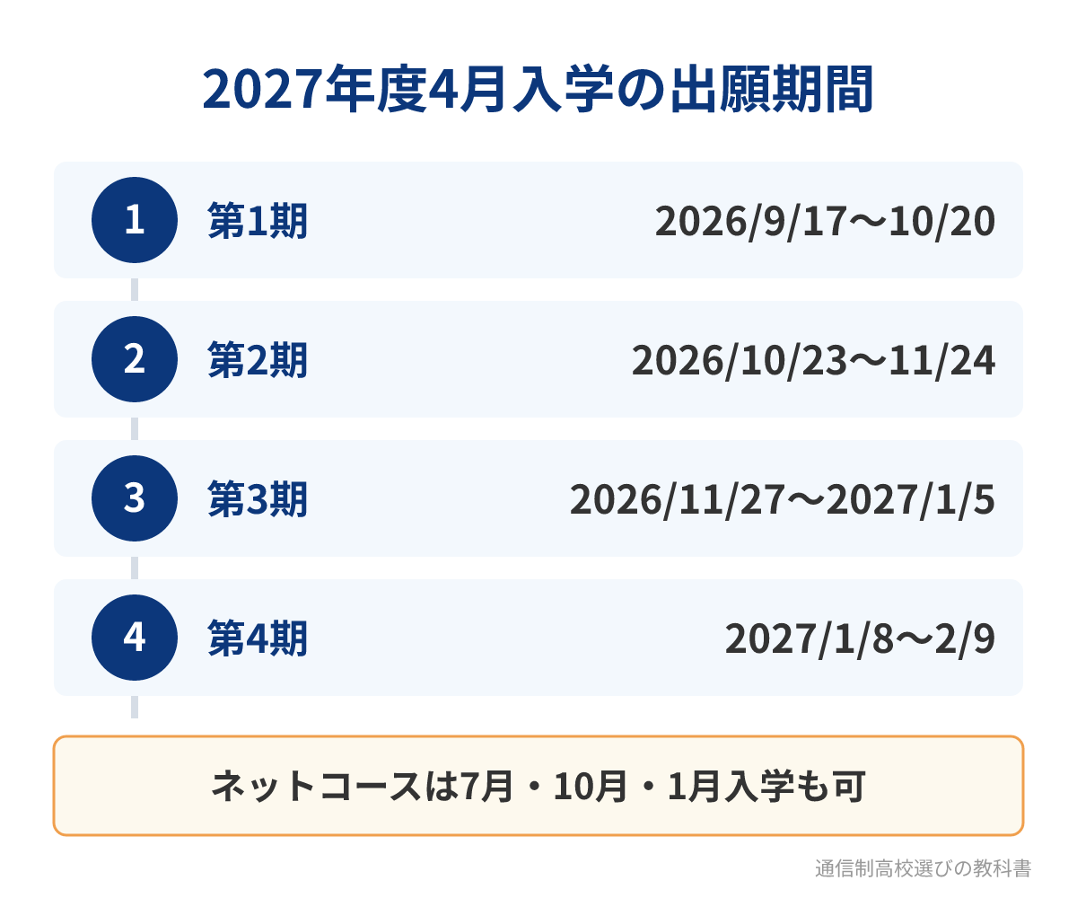 N高等学校 2027年度4月入学の出願期間（第1期〜第4期）