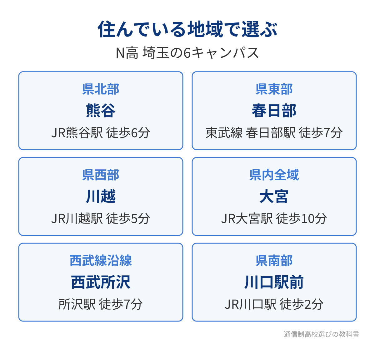 N高等学校 埼玉の6キャンパスを地域別に整理した図