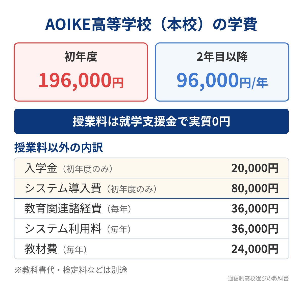 AOIKE高等学校（通信制本校）の初年度と2年目以降の学費の内訳