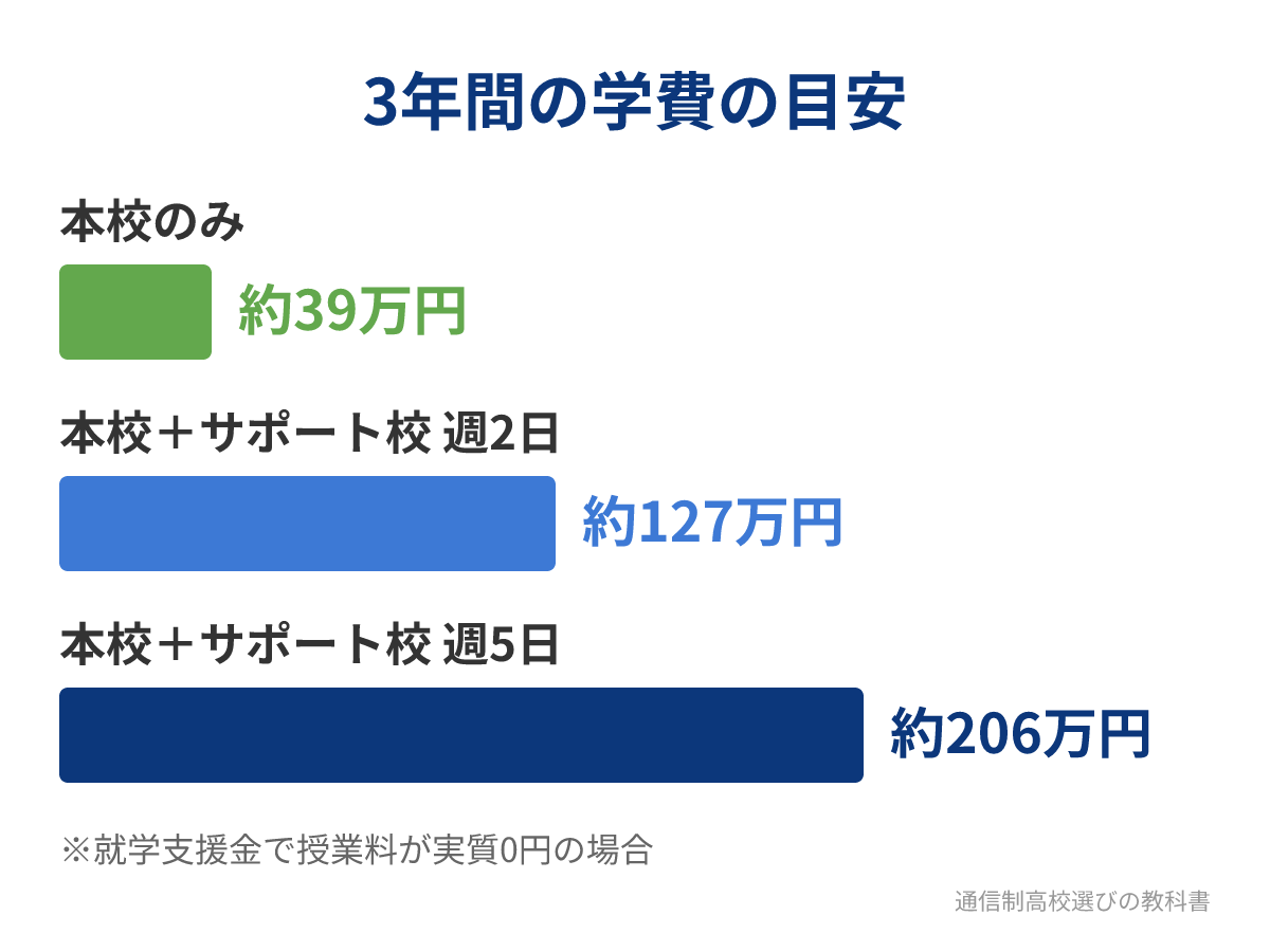 AOIKE高等学校の通い方別の3年間の学費の目安