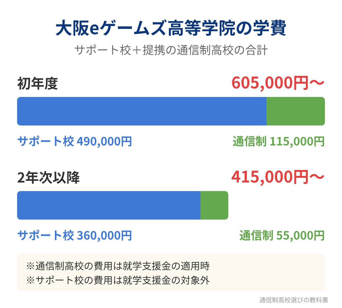 大阪eゲームズ高等学院の初年度と2年次以降の学費の内訳