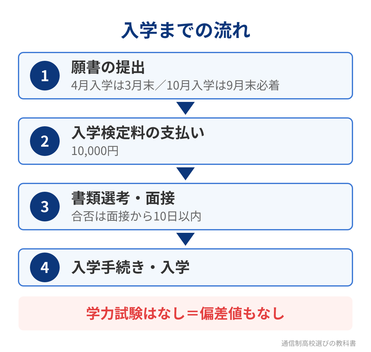 大阪eゲームズ高等学院の入学までの流れ