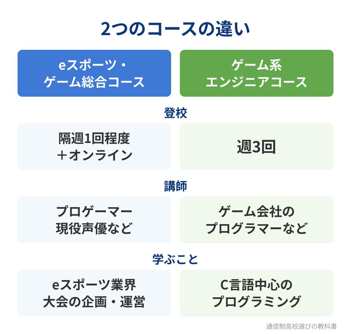 eスポーツ・ゲーム総合コースとゲーム系エンジニアコースの違い
