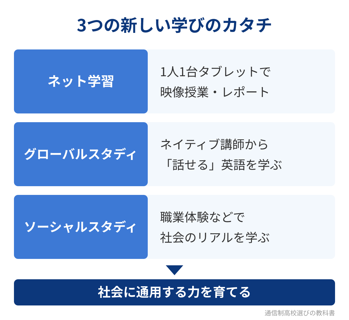 穴吹学園高等学校の3つの新しい学びのカタチ