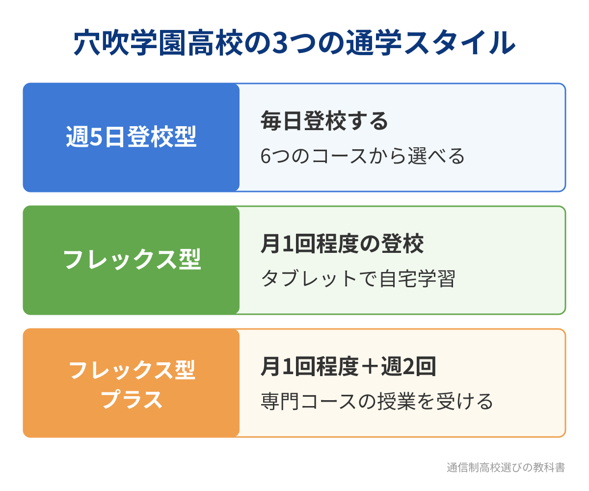 穴吹学園高等学校の3つの通学スタイルの登校頻度