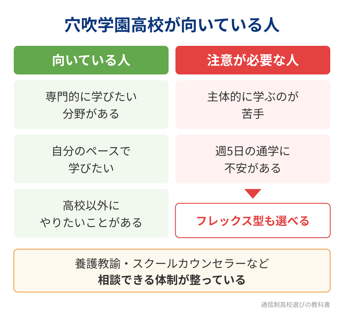 穴吹学園高等学校が向いている人と注意が必要な人