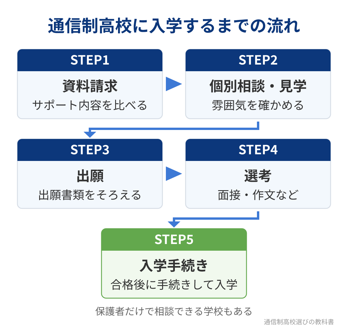 通信制高校に入学するまでの5つのステップ