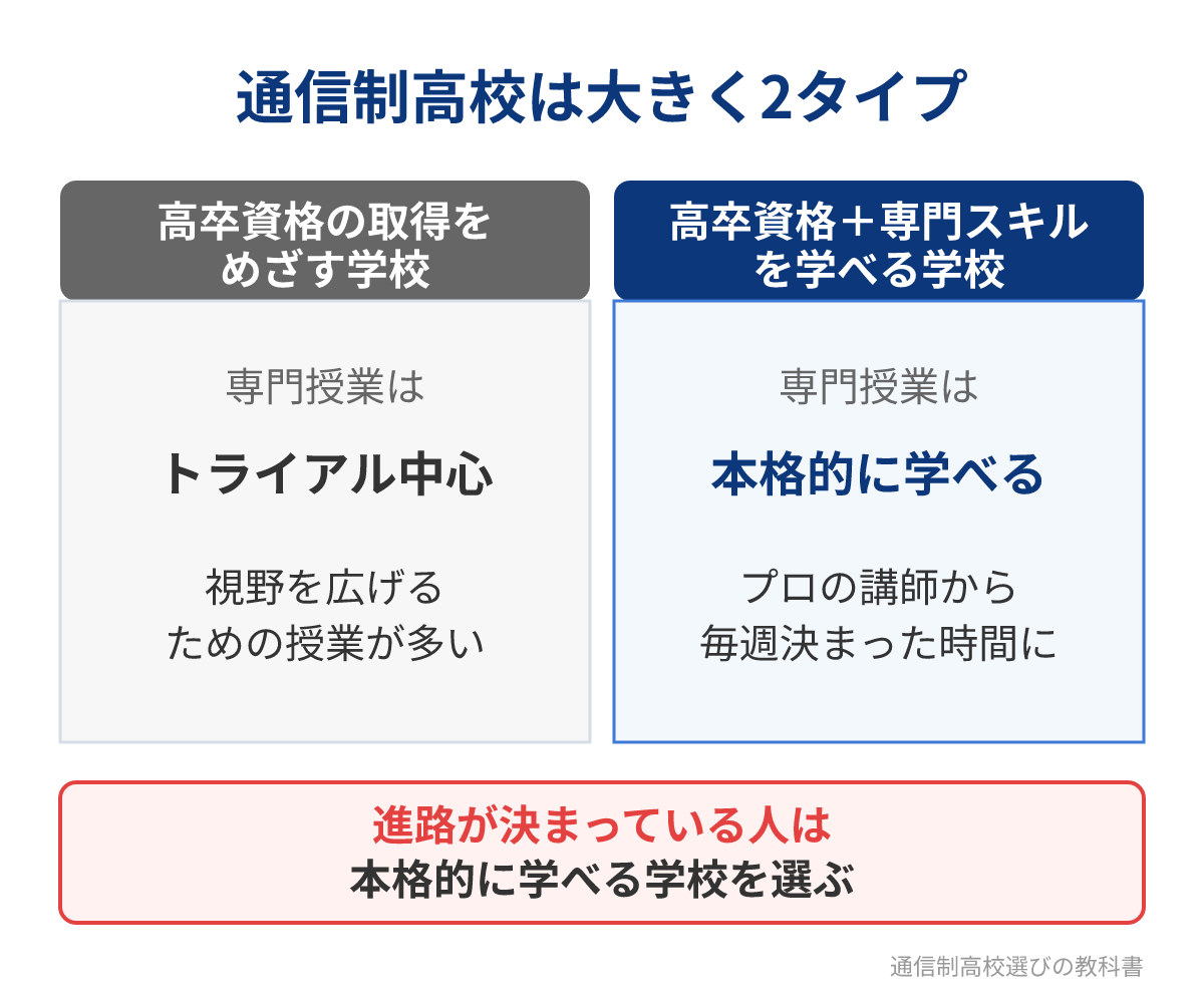 高卒資格をめざす学校と専門スキルも学べる学校の違い